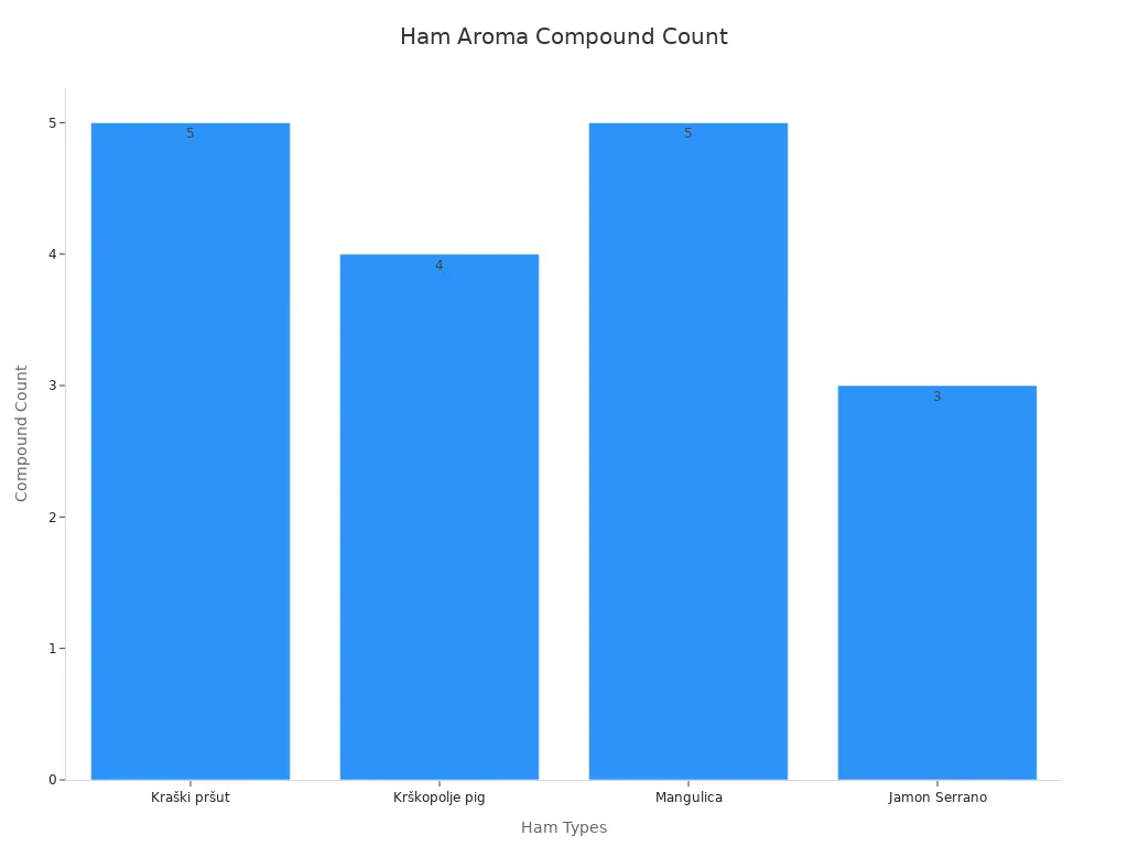 Bar chart showing aroma compound counts for different ham types